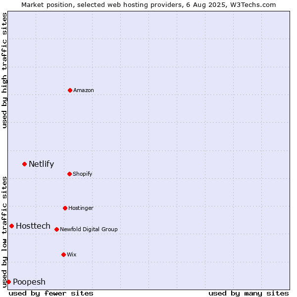Market position of Netlify vs. Hosttech vs. Poopesh