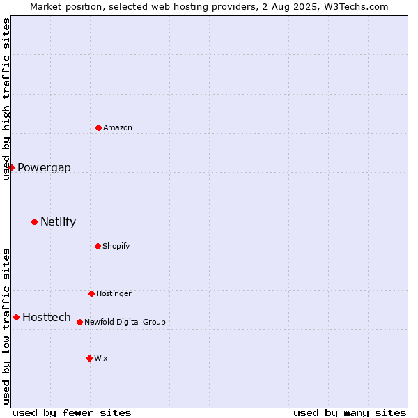 Market position of Netlify vs. Hosttech vs. Powergap