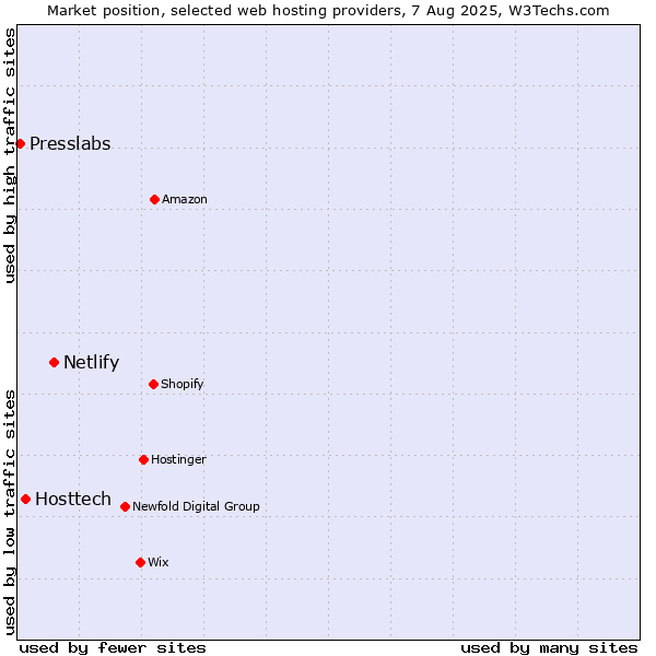 Market position of Netlify vs. Hosttech vs. Presslabs