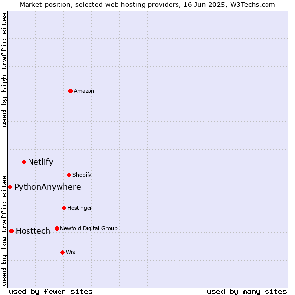 Market position of Netlify vs. Hosttech vs. PythonAnywhere