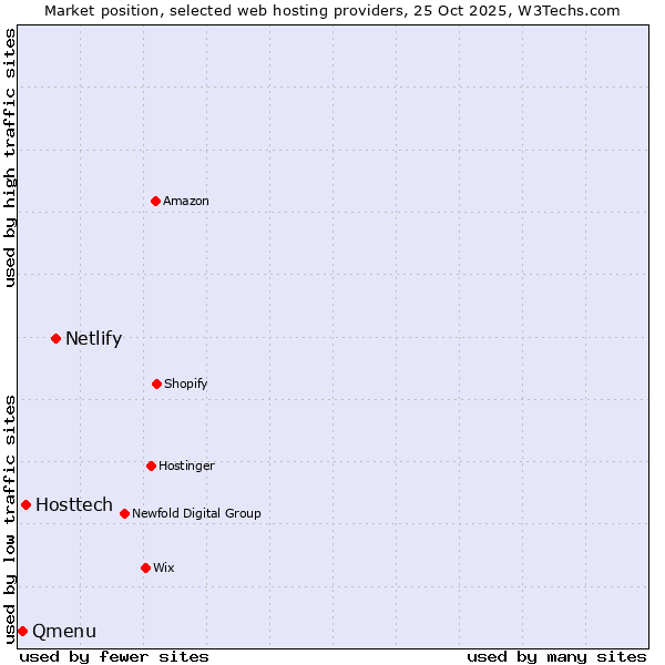 Market position of Netlify vs. Hosttech vs. Qmenu