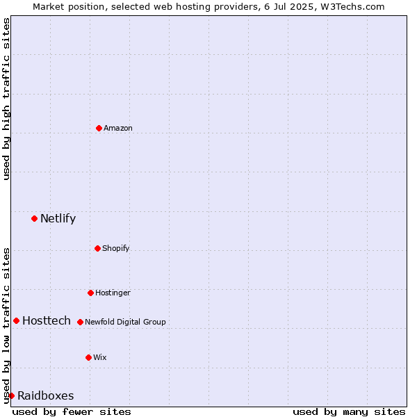 Market position of Netlify vs. Hosttech vs. Raidboxes