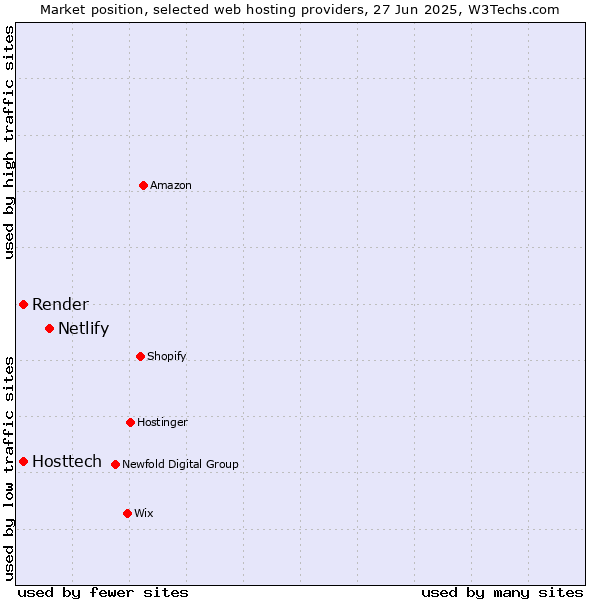 Market position of Netlify vs. Render vs. Hosttech