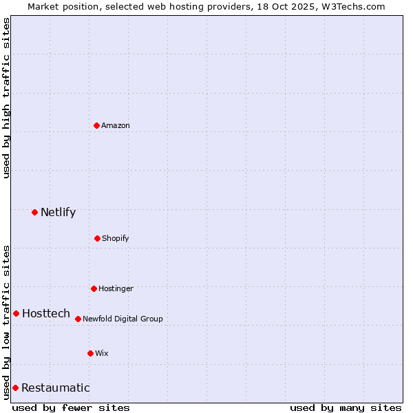 Market position of Netlify vs. Hosttech vs. Restaumatic