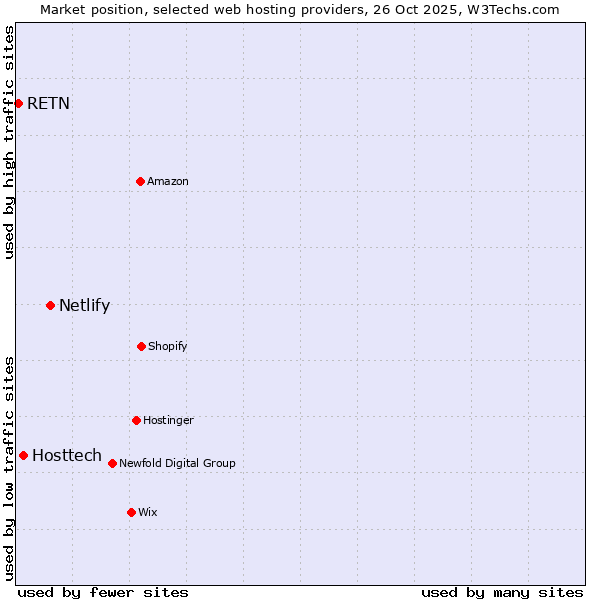 Market position of Netlify vs. Hosttech vs. RETN