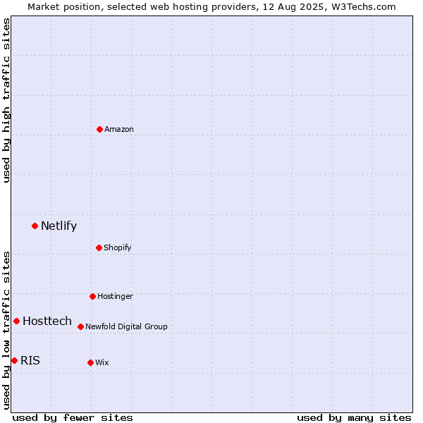 Market position of Netlify vs. Hosttech vs. RIS