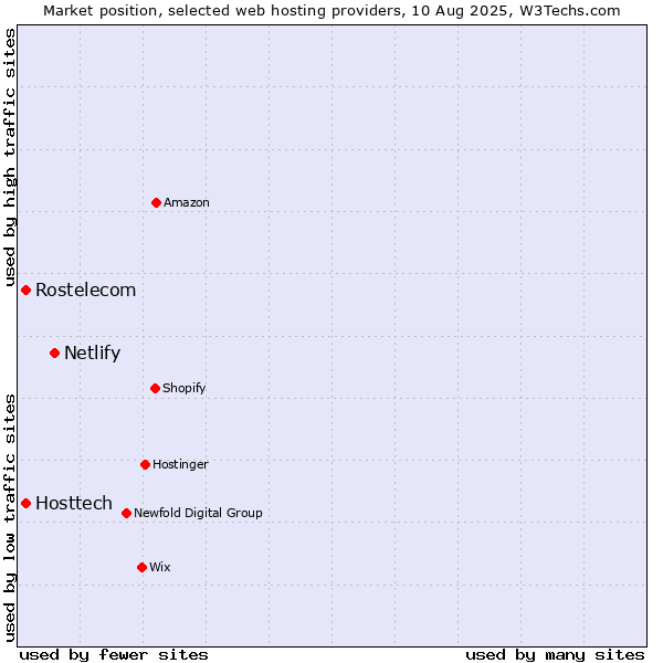 Market position of Netlify vs. Rostelecom vs. Hosttech