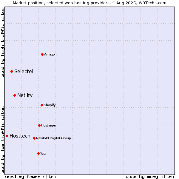 Market position of Netlify vs. Selectel vs. Hosttech