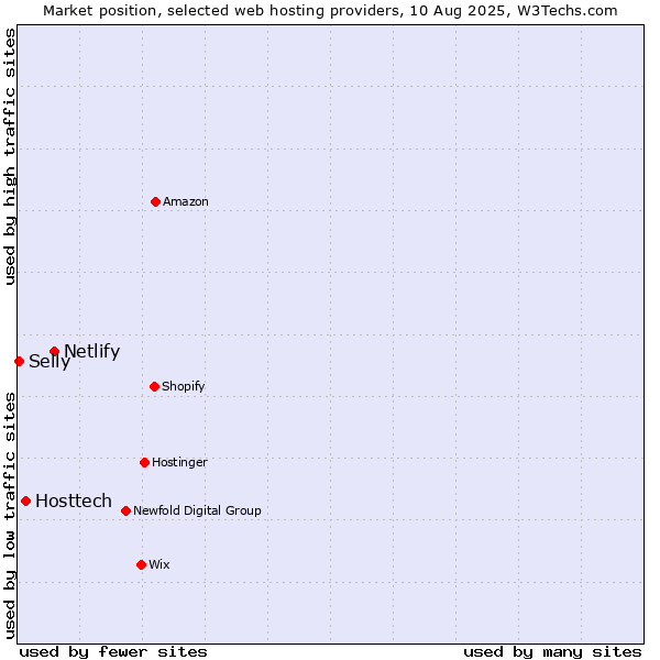 Market position of Netlify vs. Hosttech vs. Selly