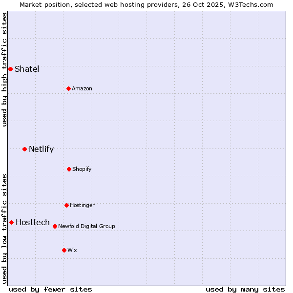 Market position of Netlify vs. Hosttech vs. Shatel