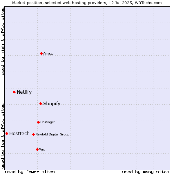 Market position of Shopify vs. Netlify vs. Hosttech