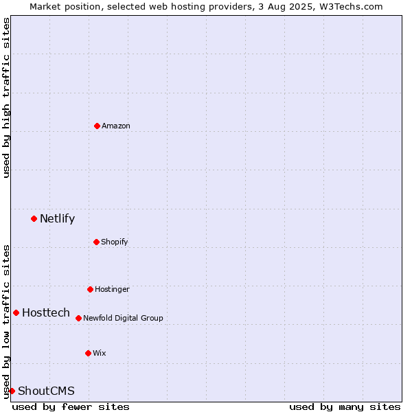 Market position of Netlify vs. Hosttech vs. ShoutCMS