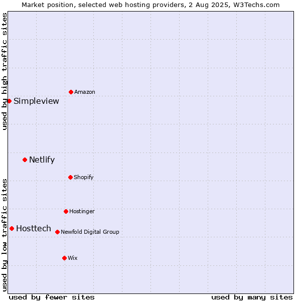 Market position of Netlify vs. Hosttech vs. Simpleview