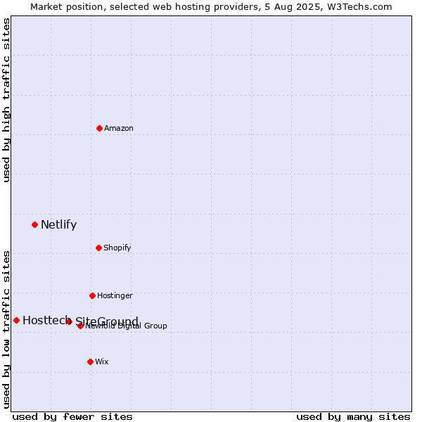 Market position of SiteGround vs. Netlify vs. Hosttech