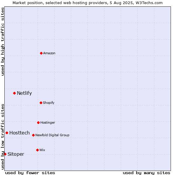 Market position of Netlify vs. Hosttech vs. Sitoper