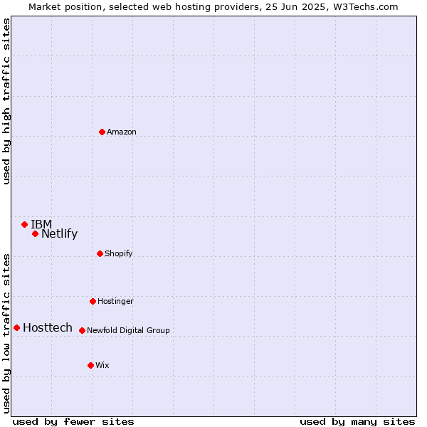Market position of Netlify vs. IBM vs. Hosttech