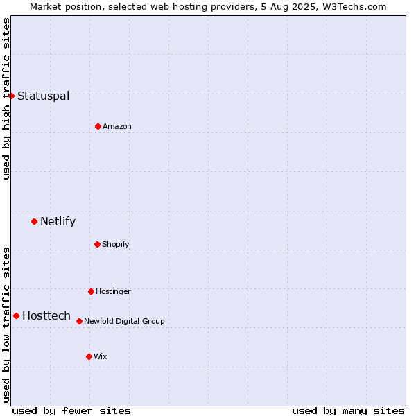 Market position of Netlify vs. Hosttech vs. Statuspal