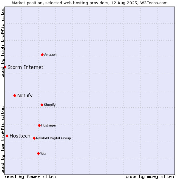 Market position of Netlify vs. Hosttech vs. Storm Internet