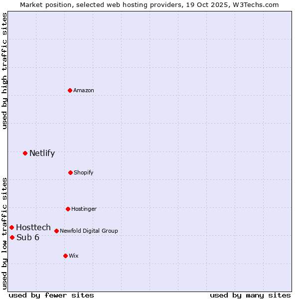 Market position of Netlify vs. Sub 6 vs. Hosttech