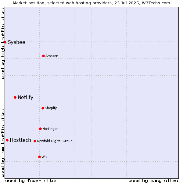Market position of Netlify vs. Hosttech vs. Sysbee