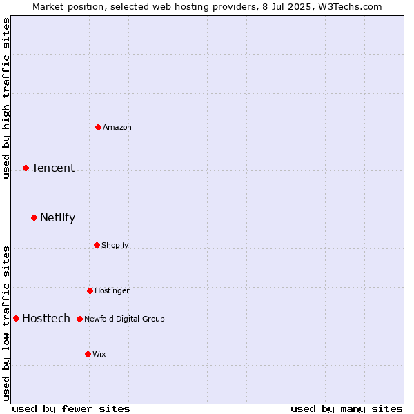 Market position of Netlify vs. Tencent vs. Hosttech