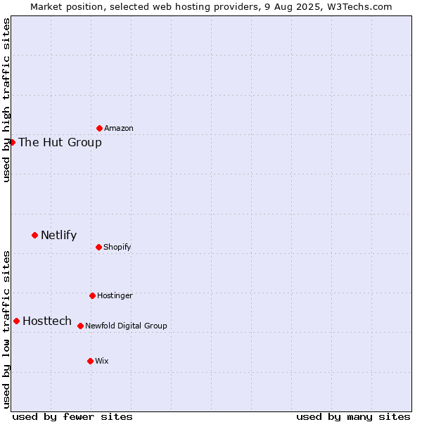 Market position of Netlify vs. Hosttech vs. The Hut Group