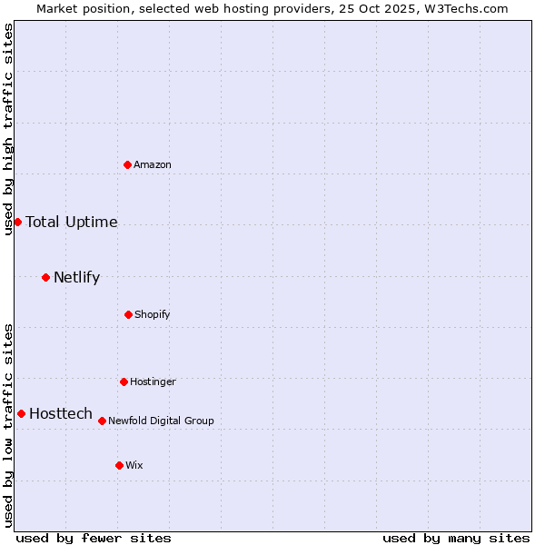 Market position of Netlify vs. Hosttech vs. Total Uptime