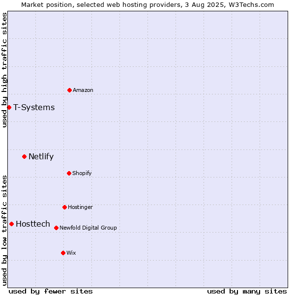 Market position of Netlify vs. Hosttech vs. T-Systems