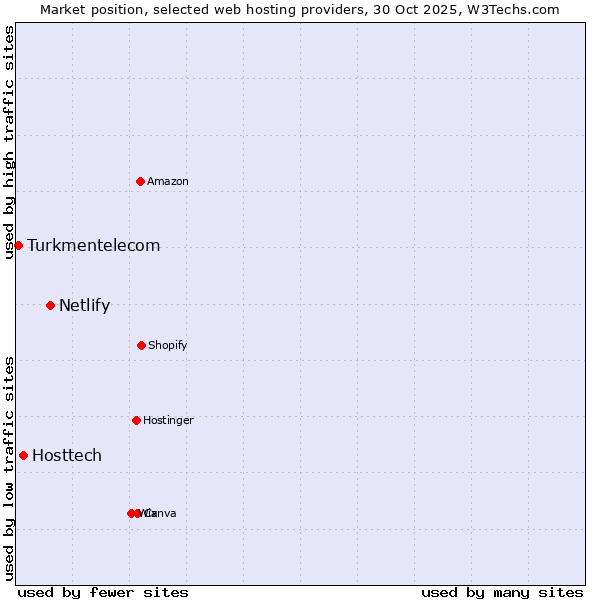 Market position of Netlify vs. Hosttech vs. Turkmentelecom