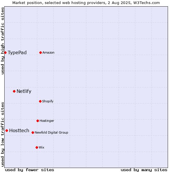 Market position of Netlify vs. Hosttech vs. TypePad