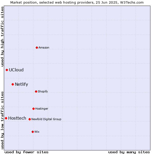 Market position of Netlify vs. UCloud vs. Hosttech
