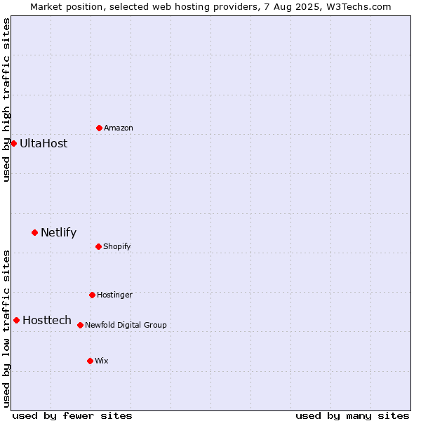 Market position of Netlify vs. Hosttech vs. UltaHost