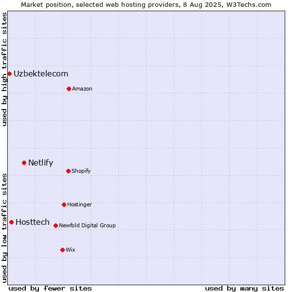 Market position of Netlify vs. Hosttech vs. Uzbektelecom