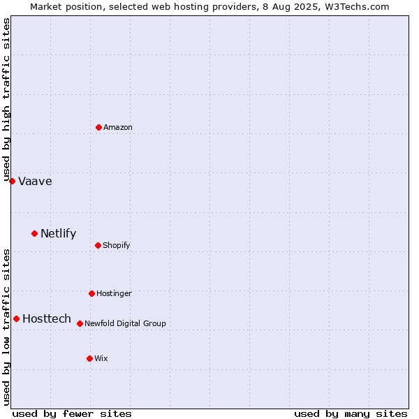 Market position of Netlify vs. Hosttech vs. Vaave