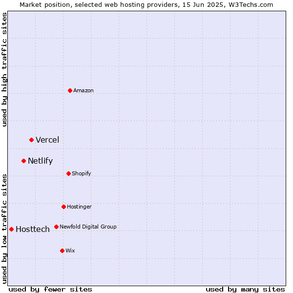 Market position of Vercel vs. Netlify vs. Hosttech