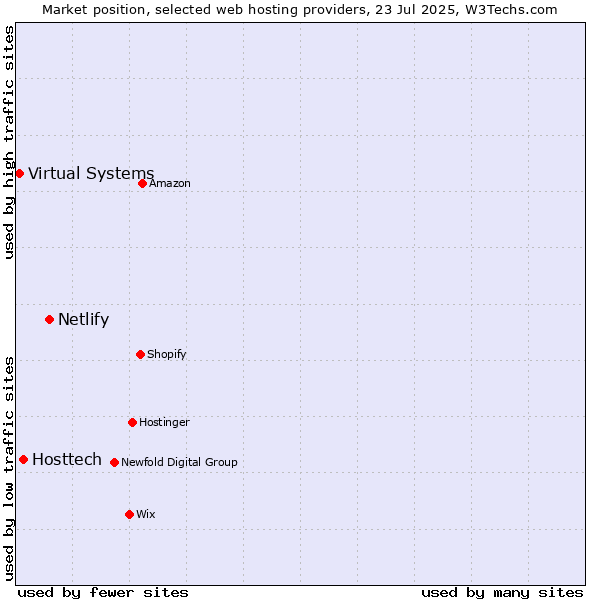 Market position of Netlify vs. Hosttech vs. Virtual Systems