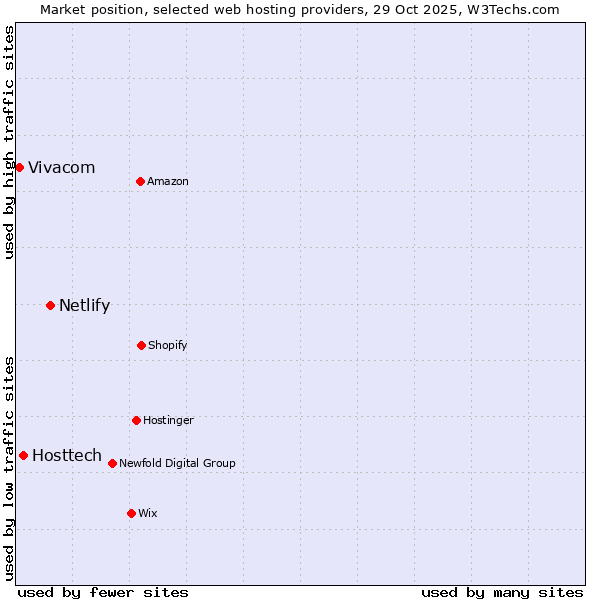 Market position of Netlify vs. Hosttech vs. Vivacom