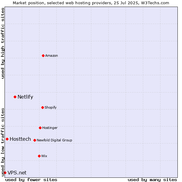Market position of Netlify vs. Hosttech vs. VPS.net