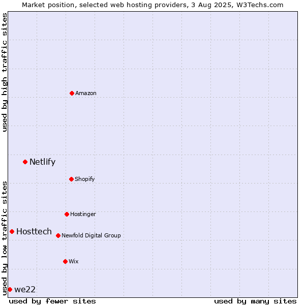 Market position of Netlify vs. Hosttech vs. we22