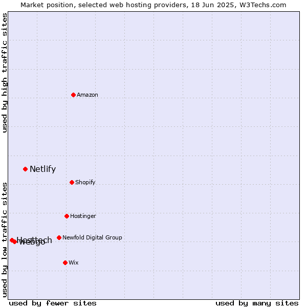 Market position of Netlify vs. webgo vs. Hosttech