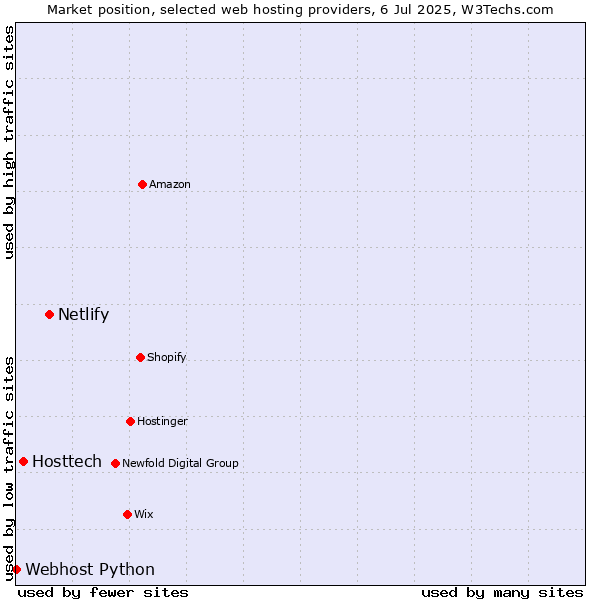 Market position of Netlify vs. Hosttech vs. Webhost Python