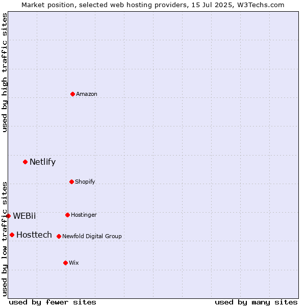 Market position of Netlify vs. Hosttech vs. WEBii
