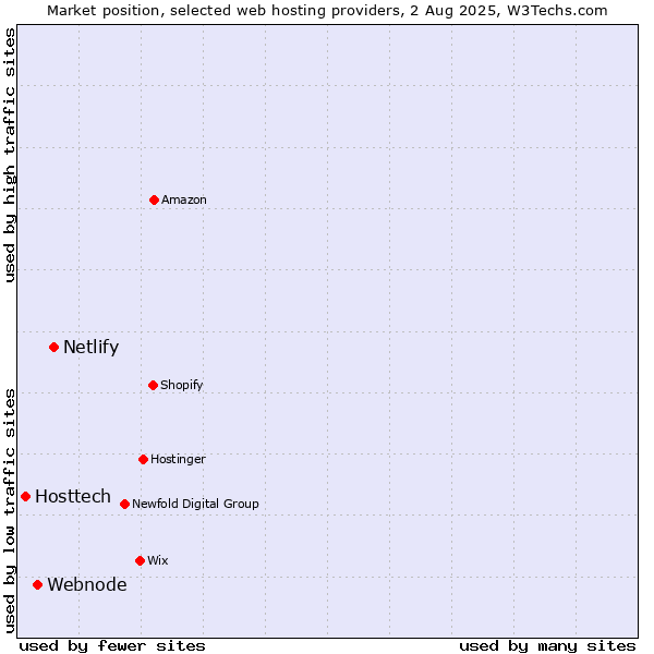 Market position of Netlify vs. Webnode vs. Hosttech