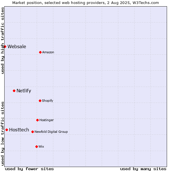 Market position of Netlify vs. Hosttech vs. Websale