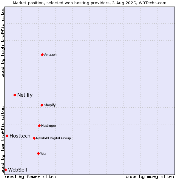 Market position of Netlify vs. Hosttech vs. WebSelf