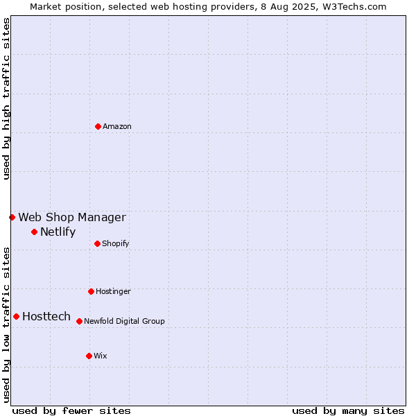 Market position of Netlify vs. Hosttech vs. Web Shop Manager