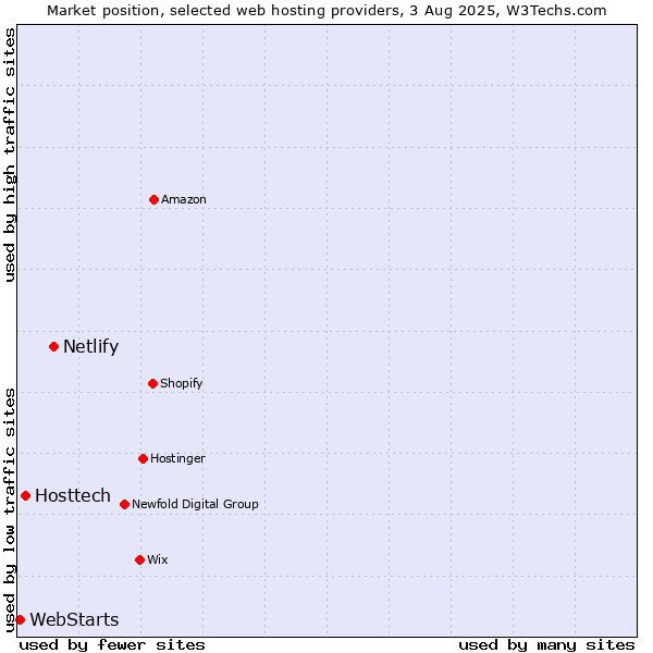 Market position of Netlify vs. Hosttech vs. WebStarts