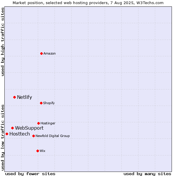 Market position of Netlify vs. WebSupport vs. Hosttech