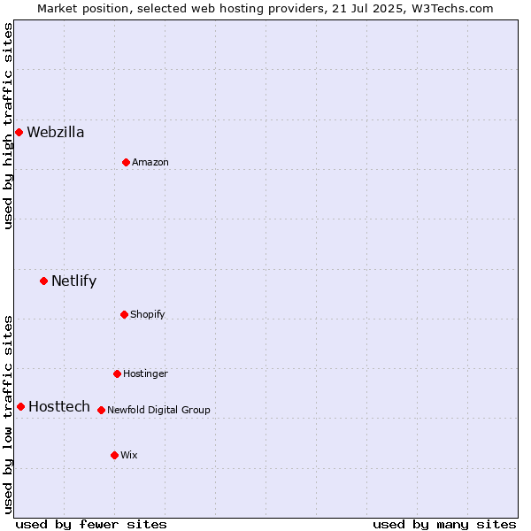 Market position of Netlify vs. Hosttech vs. Webzilla