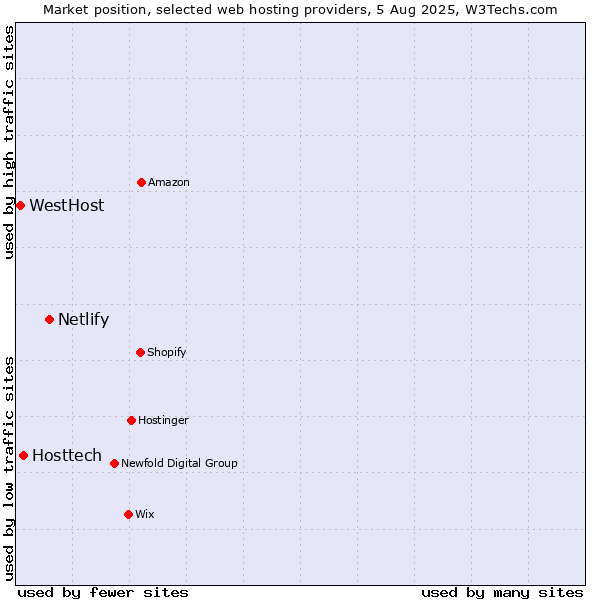 Market position of Netlify vs. Hosttech vs. WestHost